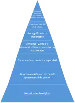 En esta pirámide Tony Robbins describe las 6 necesidades básicas que conforman y motivan a un individuo. (2016)