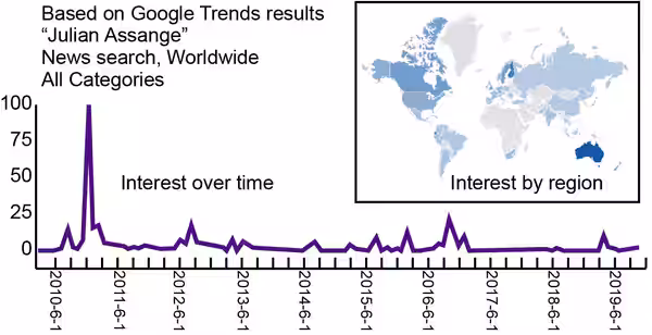 Julian Assange interest over time, based on Google Trends Worldwide News Search (2019)