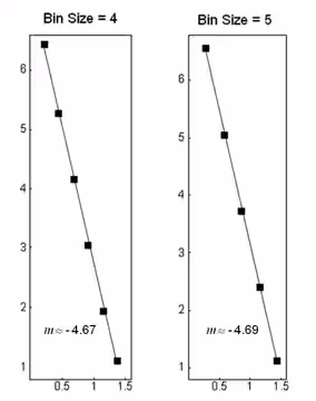 Log-log regression plots for binned interval data in the allemande from Suite No. 2 using bin sizes of 4 semitones (left) and 5 semitones (right). (2021)