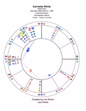 An astrological chart of Carrie White (heroine of the Novel "Carrie" by Stephan King), that I have created with Time Cycles Research Graphic Astrology (2012)